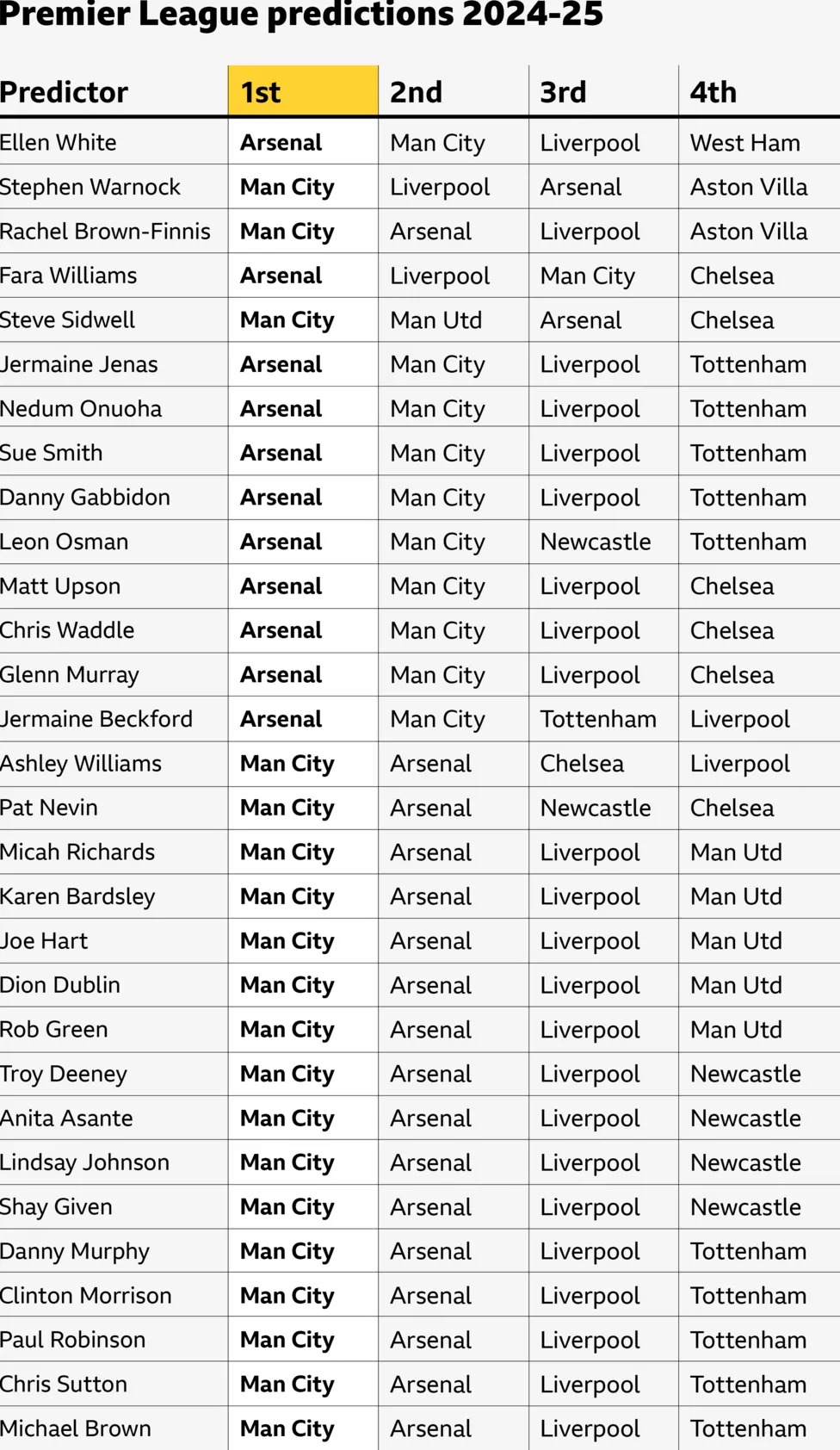 英超聯(lián)賽預(yù)測2024-25：BBC體育專家選出前四名