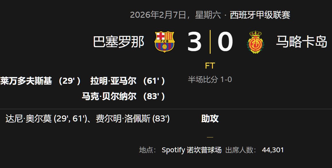 拉明&middot;亞馬爾進球，巴塞羅那擊敗馬洛卡，擴大榜首領(lǐng)先優(yōu)勢
